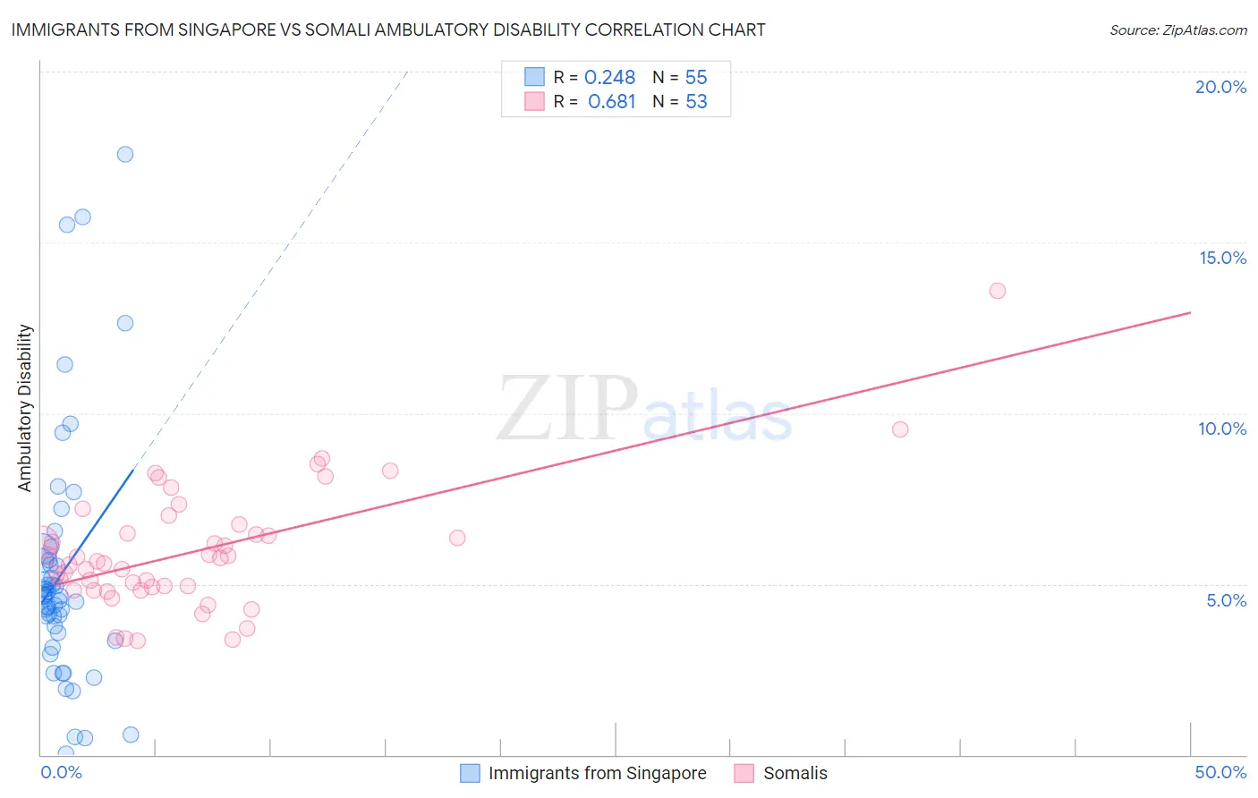 Immigrants from Singapore vs Somali Ambulatory Disability
