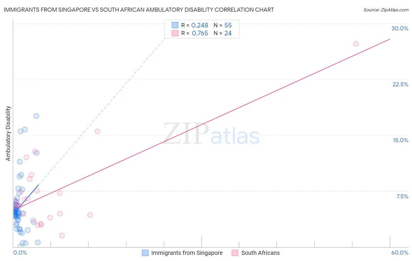 Immigrants from Singapore vs South African Ambulatory Disability