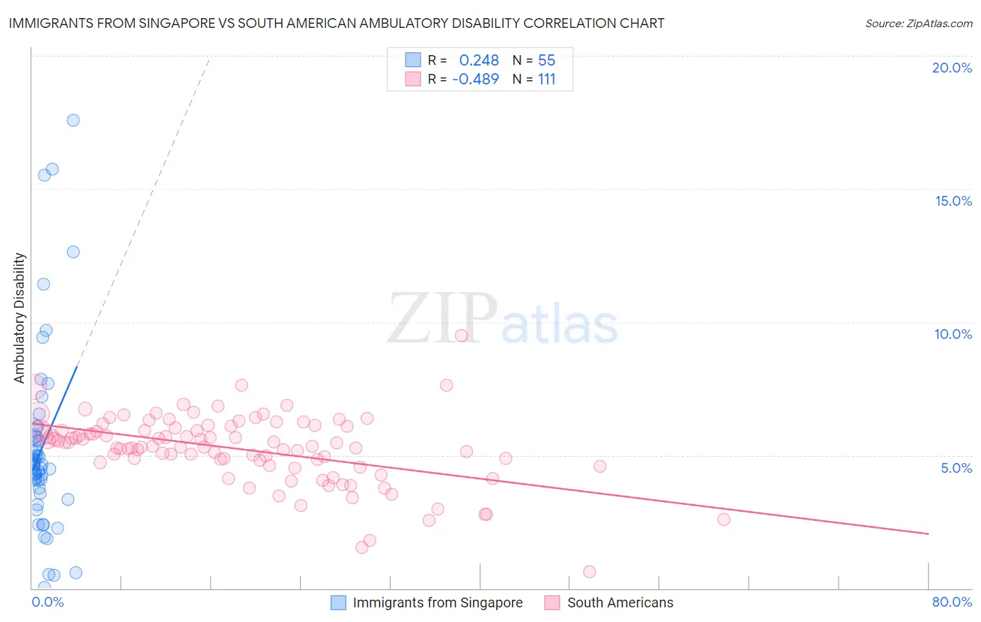 Immigrants from Singapore vs South American Ambulatory Disability