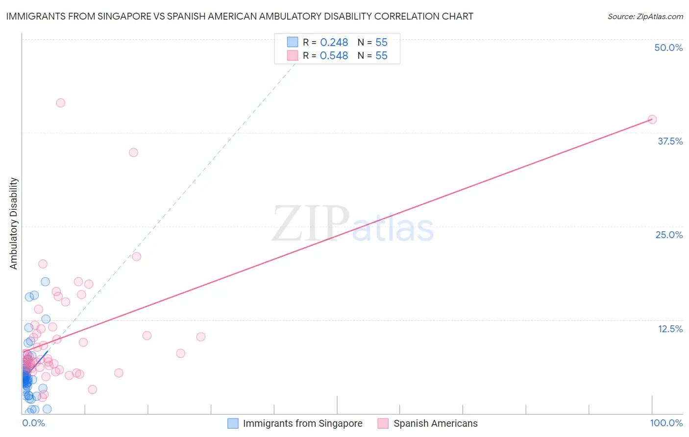 Immigrants from Singapore vs Spanish American Ambulatory Disability