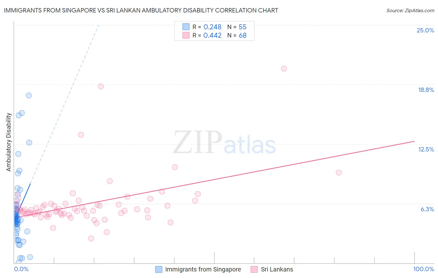 Immigrants from Singapore vs Sri Lankan Ambulatory Disability