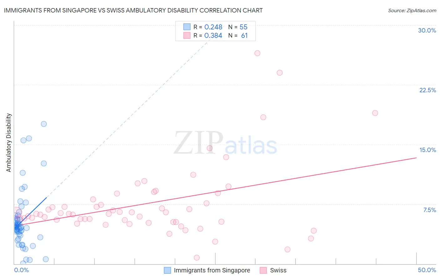 Immigrants from Singapore vs Swiss Ambulatory Disability