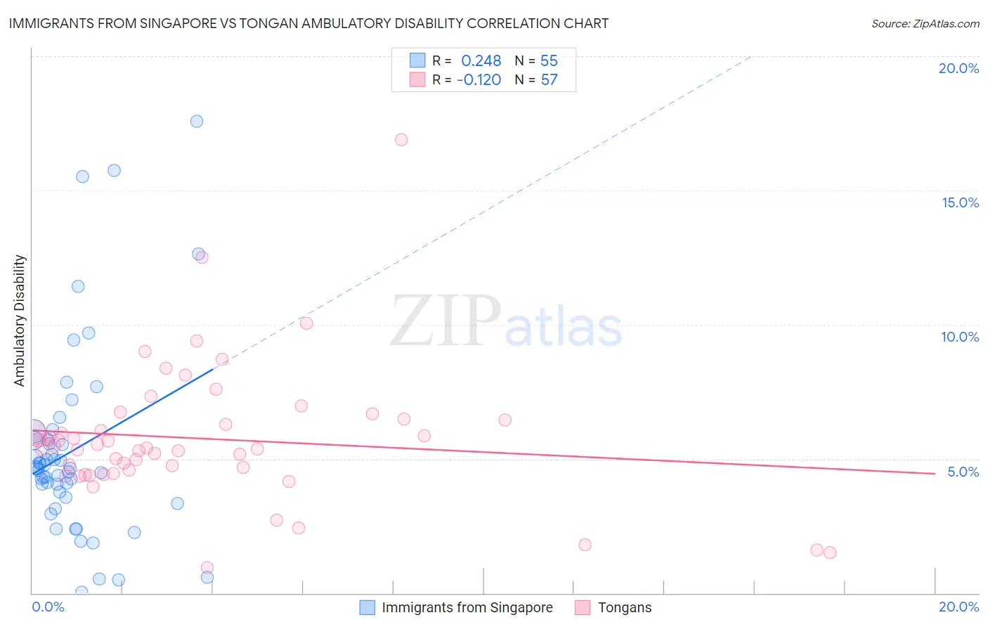 Immigrants from Singapore vs Tongan Ambulatory Disability