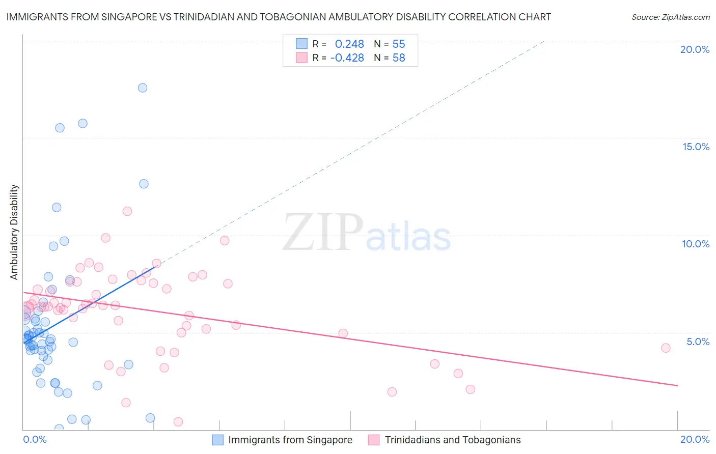 Immigrants from Singapore vs Trinidadian and Tobagonian Ambulatory Disability