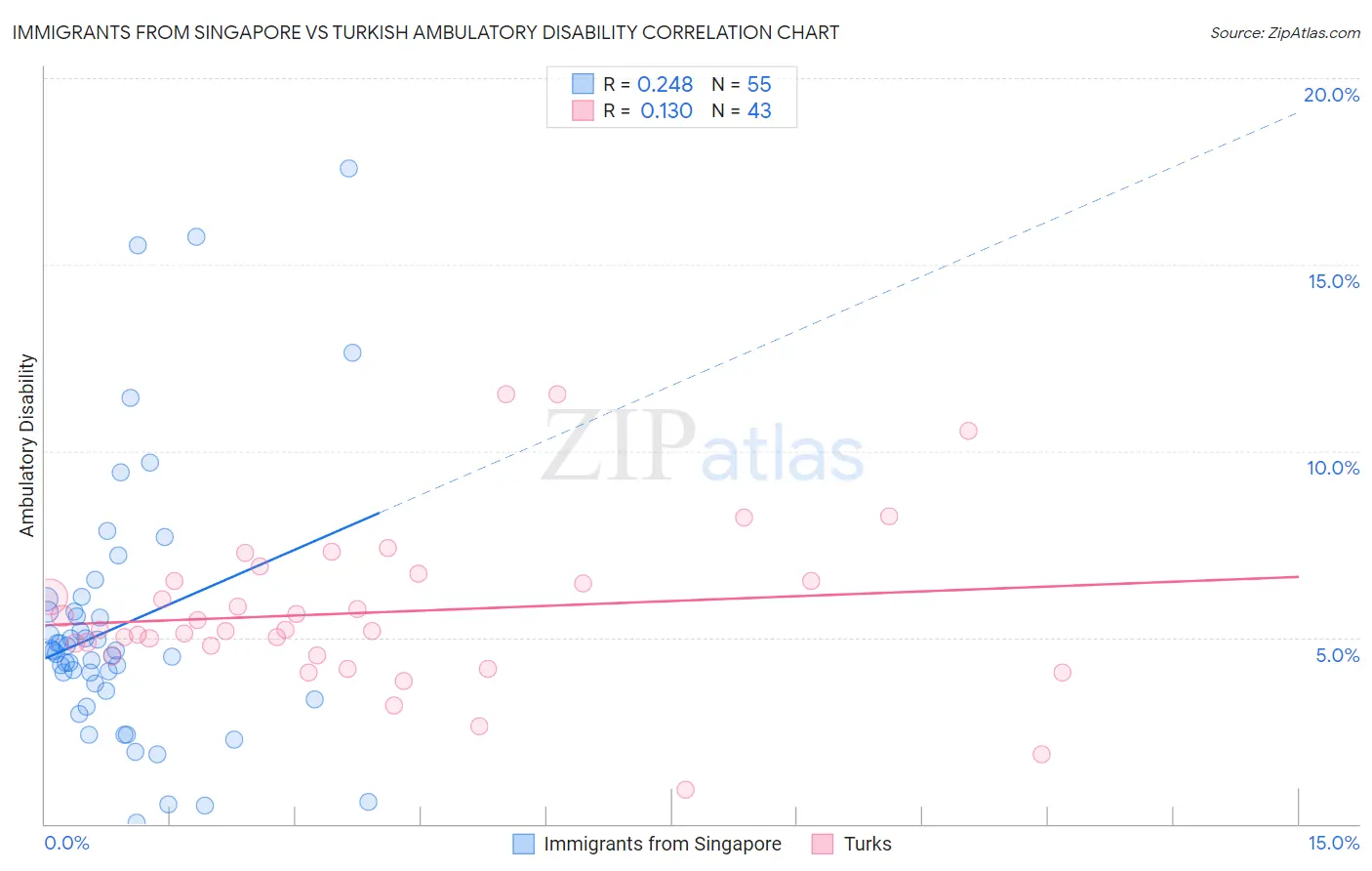 Immigrants from Singapore vs Turkish Ambulatory Disability