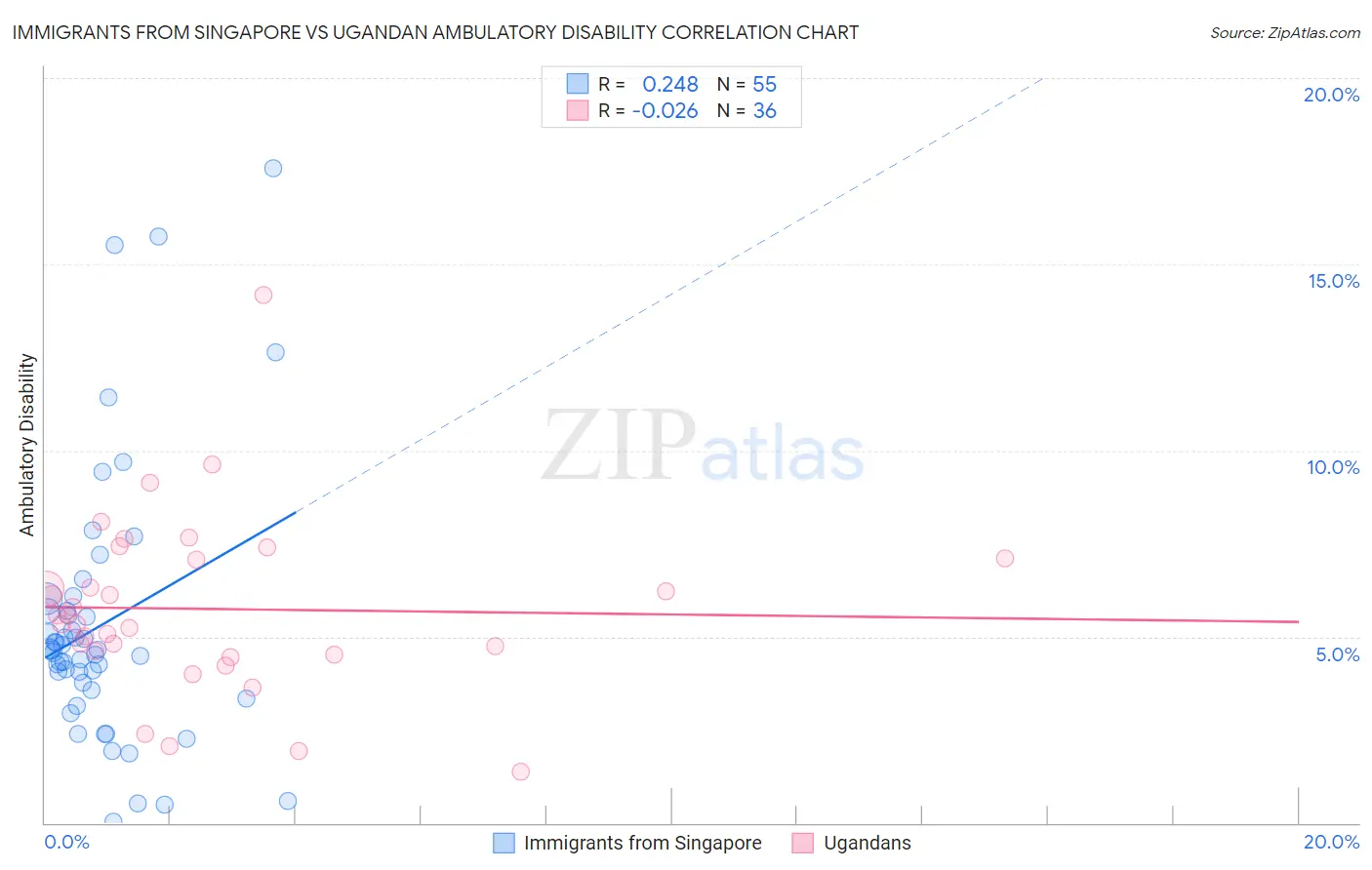 Immigrants from Singapore vs Ugandan Ambulatory Disability