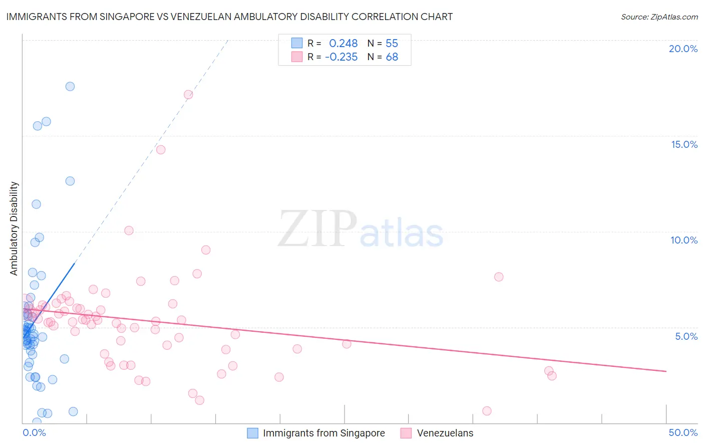 Immigrants from Singapore vs Venezuelan Ambulatory Disability