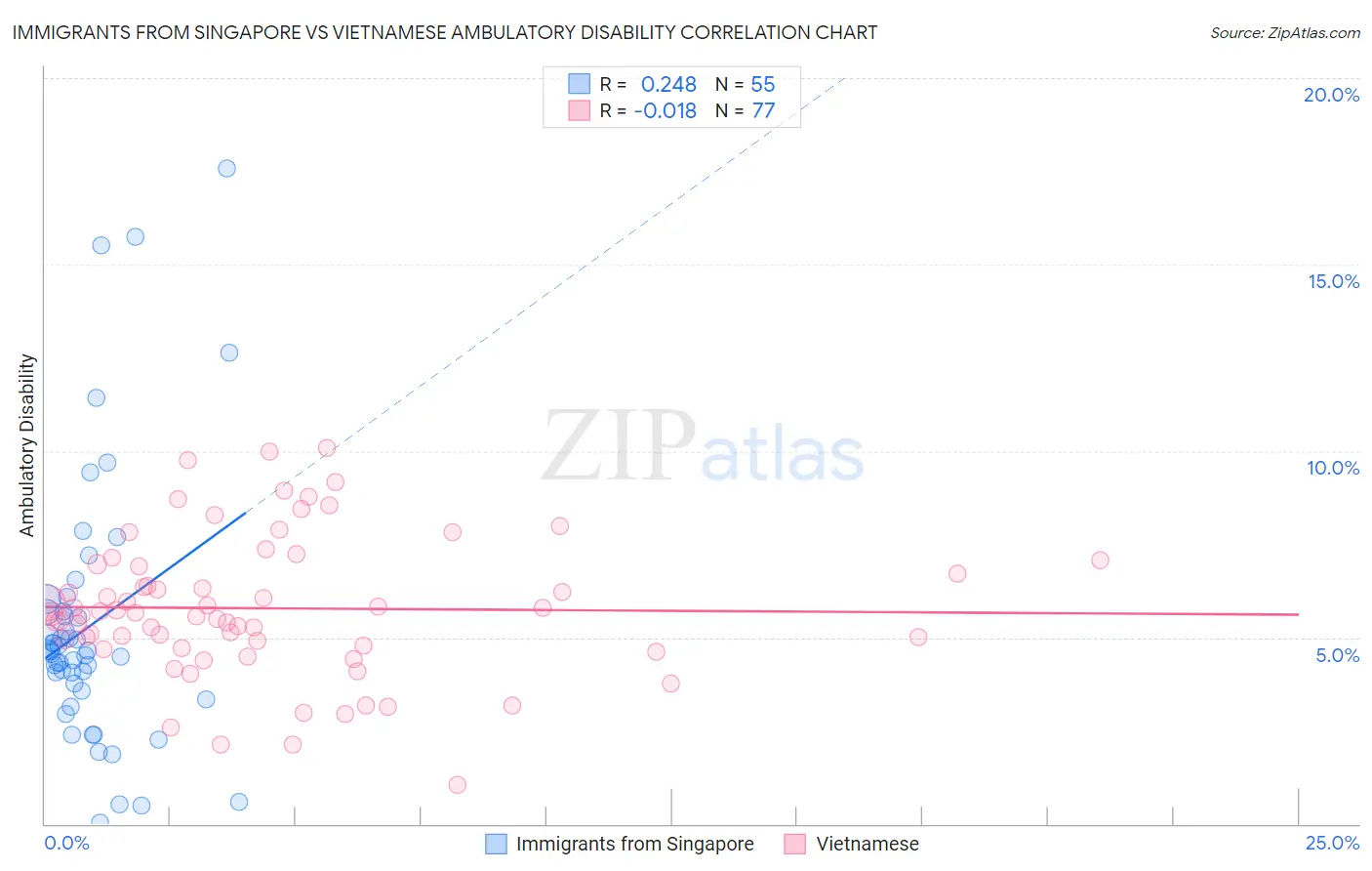 Immigrants from Singapore vs Vietnamese Ambulatory Disability
