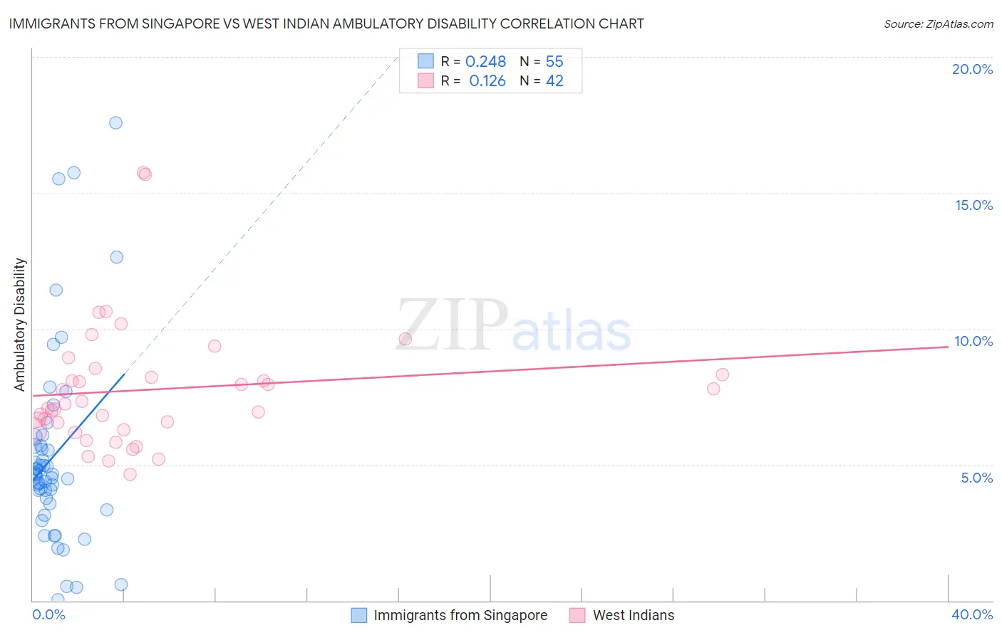 Immigrants from Singapore vs West Indian Ambulatory Disability