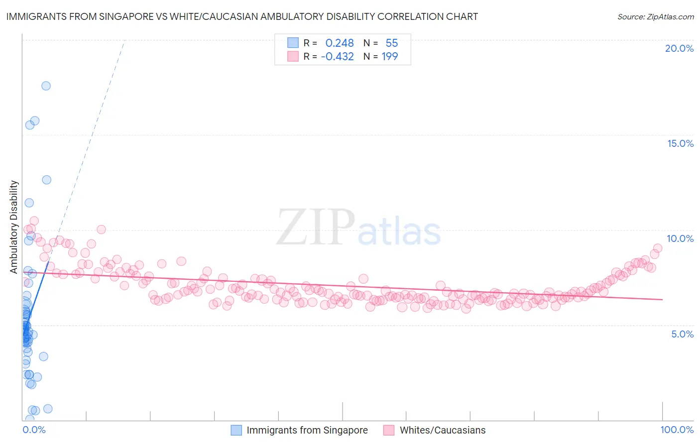 Immigrants from Singapore vs White/Caucasian Ambulatory Disability