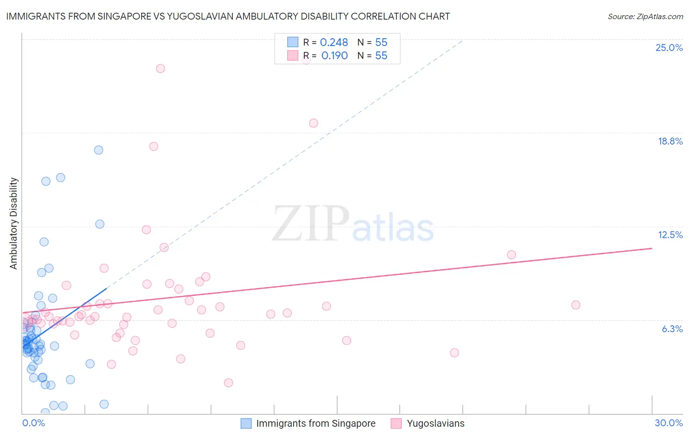 Immigrants from Singapore vs Yugoslavian Ambulatory Disability