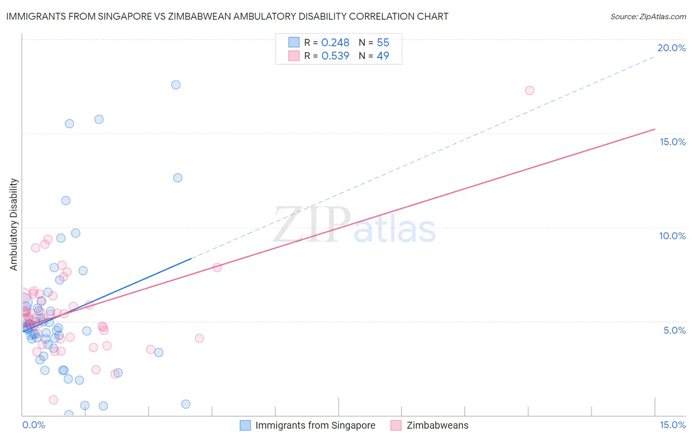 Immigrants from Singapore vs Zimbabwean Ambulatory Disability