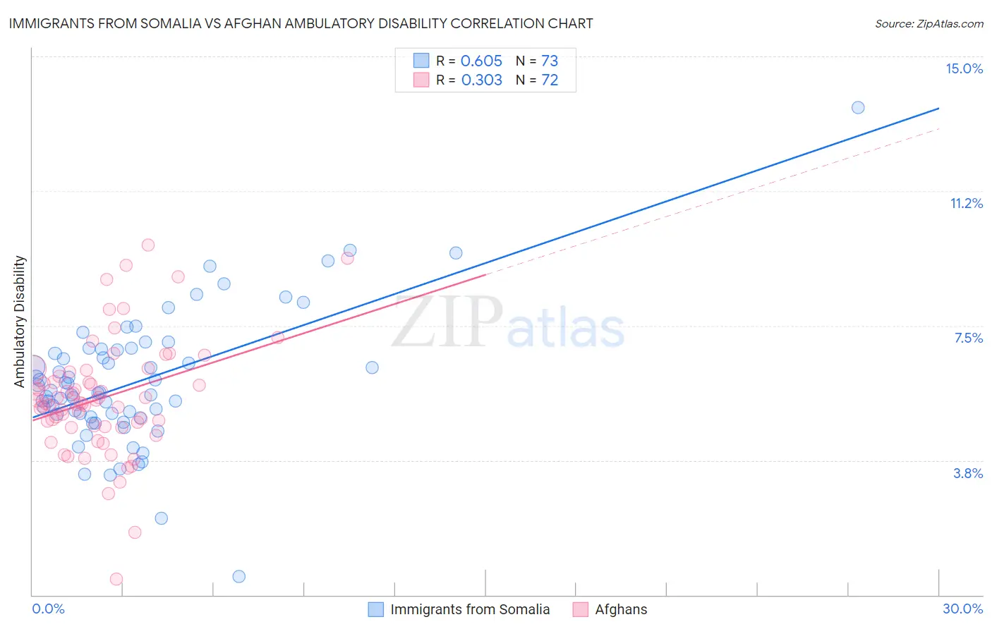 Immigrants from Somalia vs Afghan Ambulatory Disability