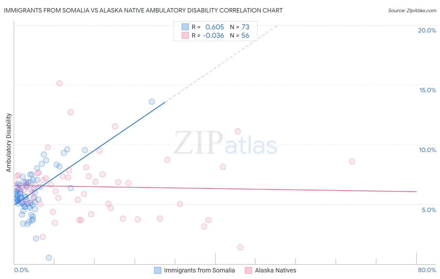 Immigrants from Somalia vs Alaska Native Ambulatory Disability