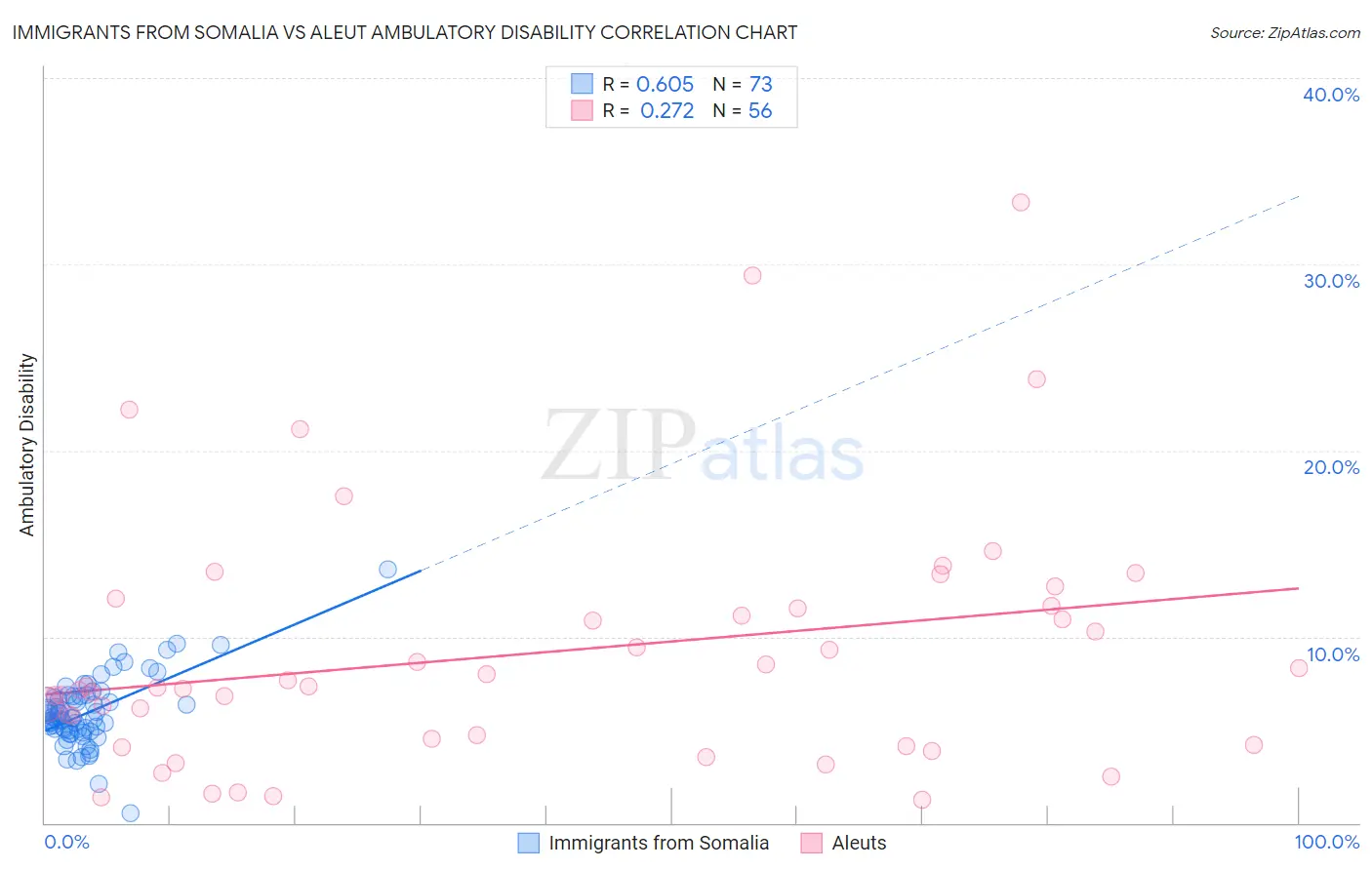 Immigrants from Somalia vs Aleut Ambulatory Disability