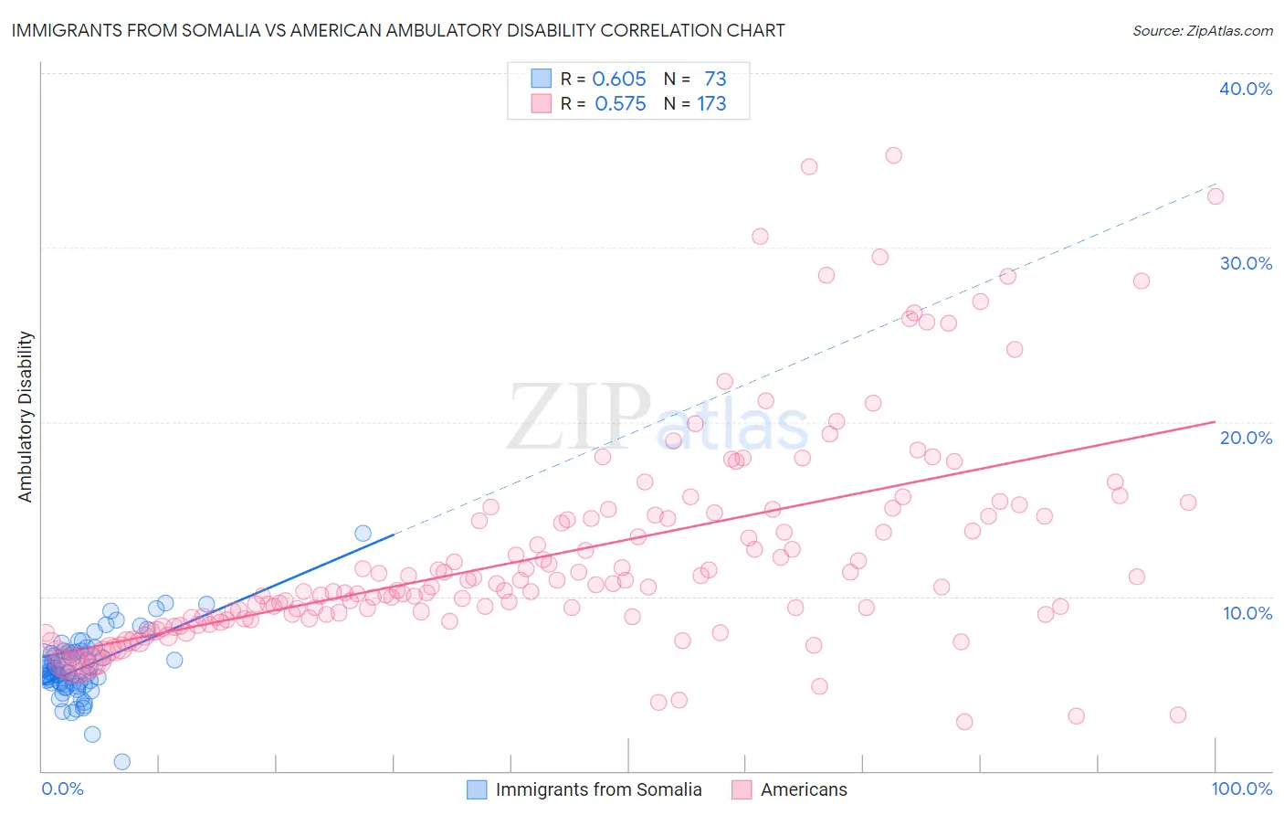 Immigrants from Somalia vs American Ambulatory Disability