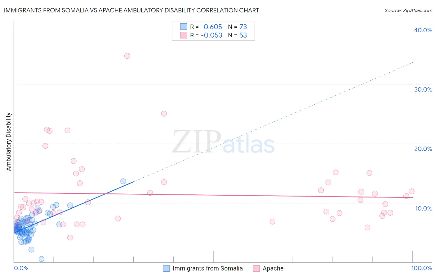 Immigrants from Somalia vs Apache Ambulatory Disability
