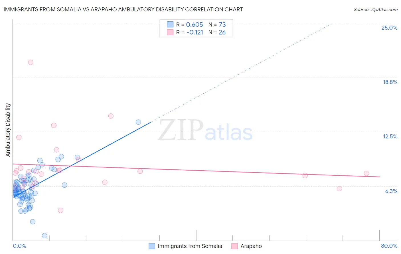 Immigrants from Somalia vs Arapaho Ambulatory Disability