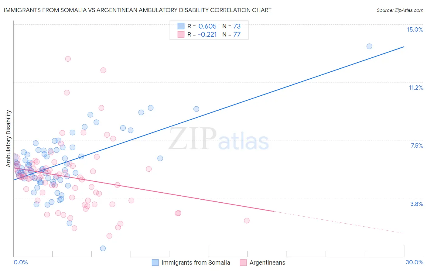 Immigrants from Somalia vs Argentinean Ambulatory Disability