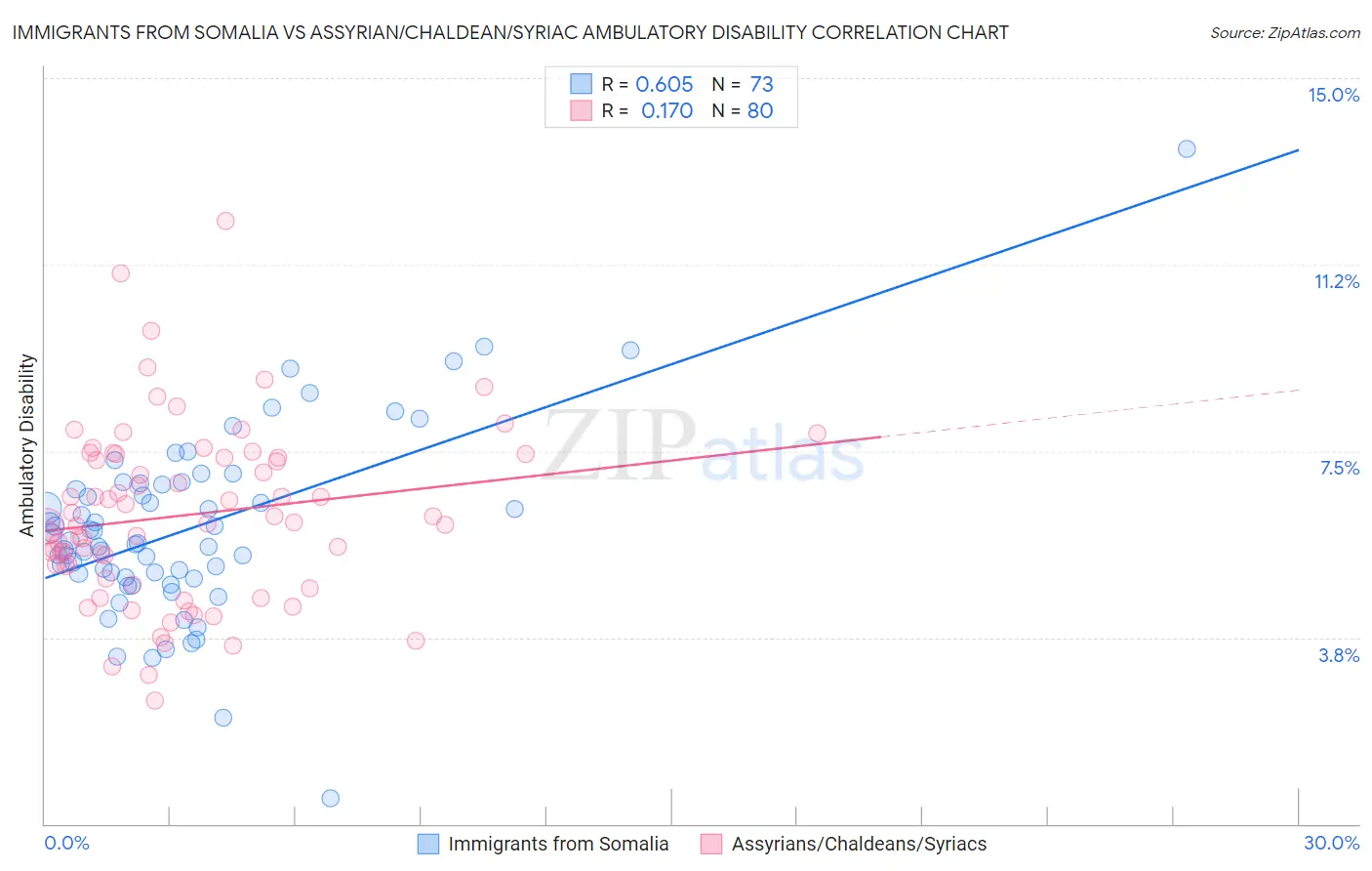 Immigrants from Somalia vs Assyrian/Chaldean/Syriac Ambulatory Disability