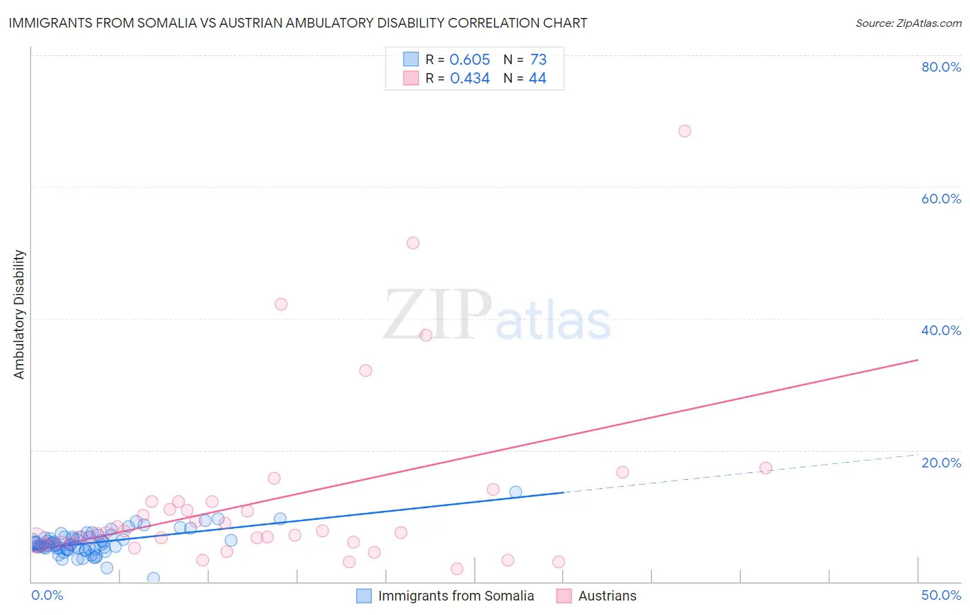 Immigrants from Somalia vs Austrian Ambulatory Disability