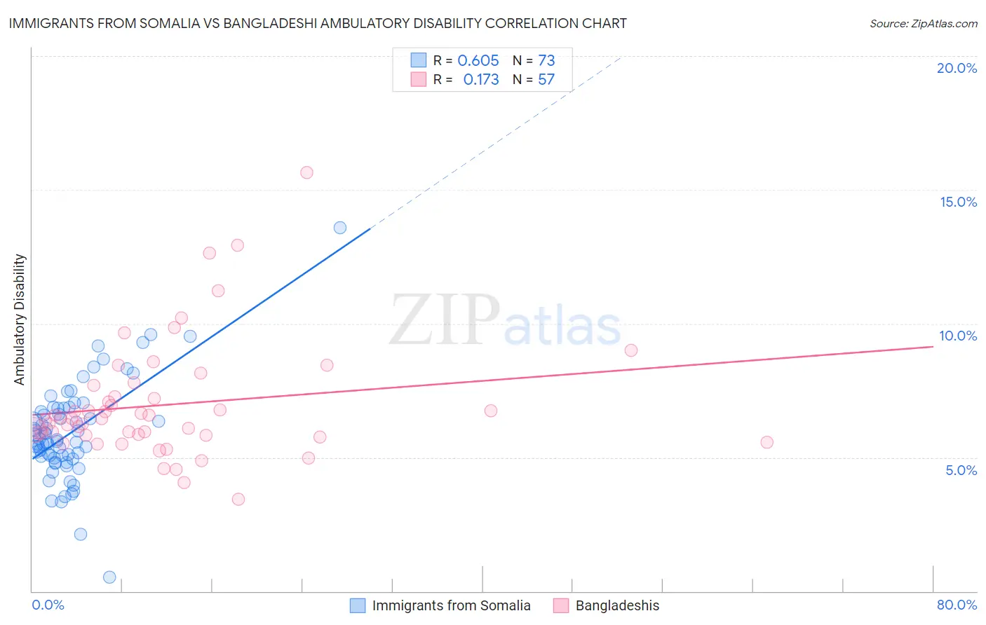 Immigrants from Somalia vs Bangladeshi Ambulatory Disability