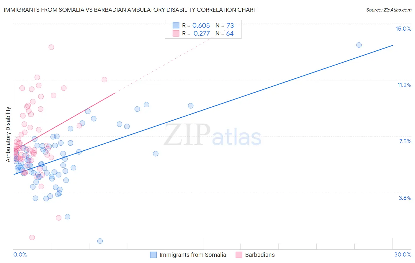 Immigrants from Somalia vs Barbadian Ambulatory Disability