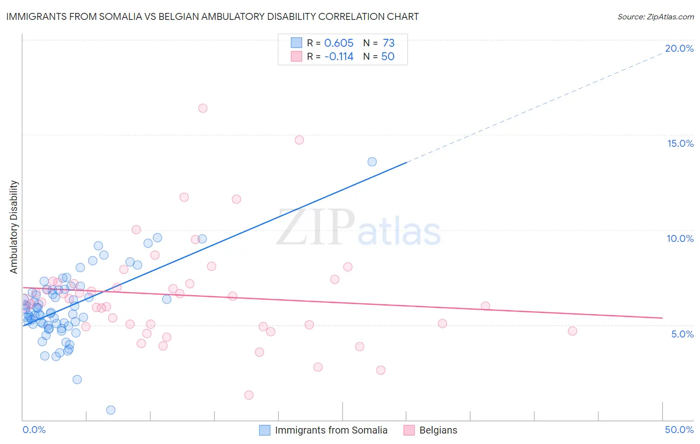 Immigrants from Somalia vs Belgian Ambulatory Disability