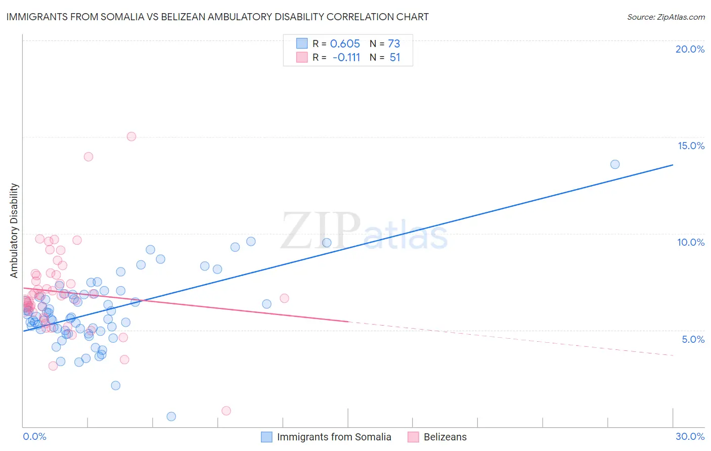 Immigrants from Somalia vs Belizean Ambulatory Disability