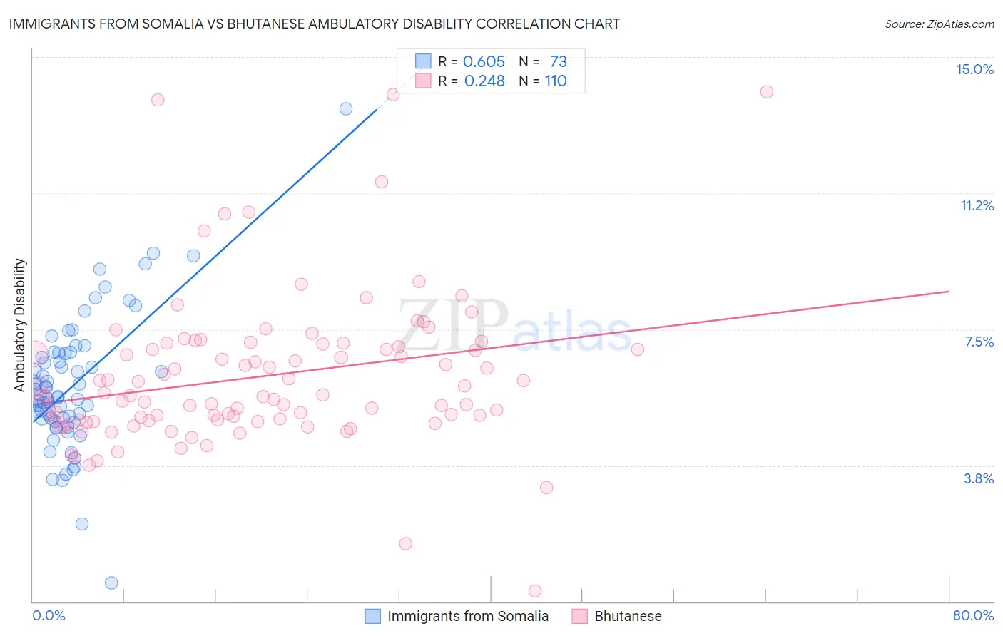 Immigrants from Somalia vs Bhutanese Ambulatory Disability