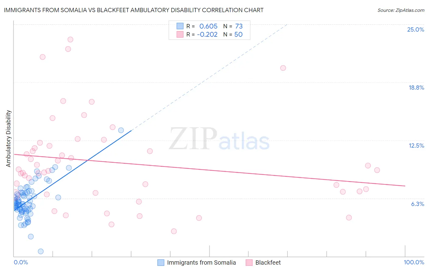 Immigrants from Somalia vs Blackfeet Ambulatory Disability