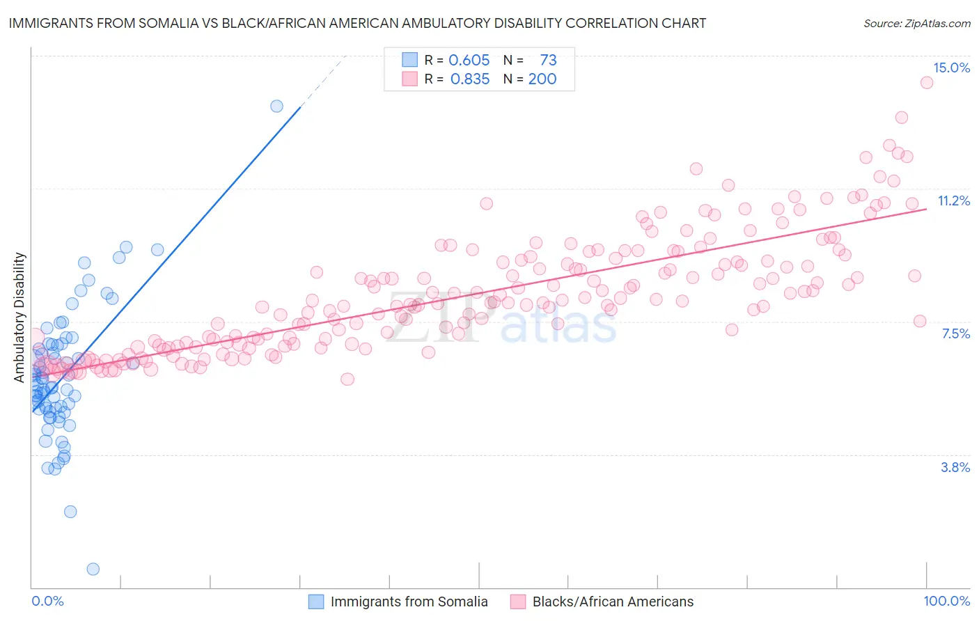 Immigrants from Somalia vs Black/African American Ambulatory Disability