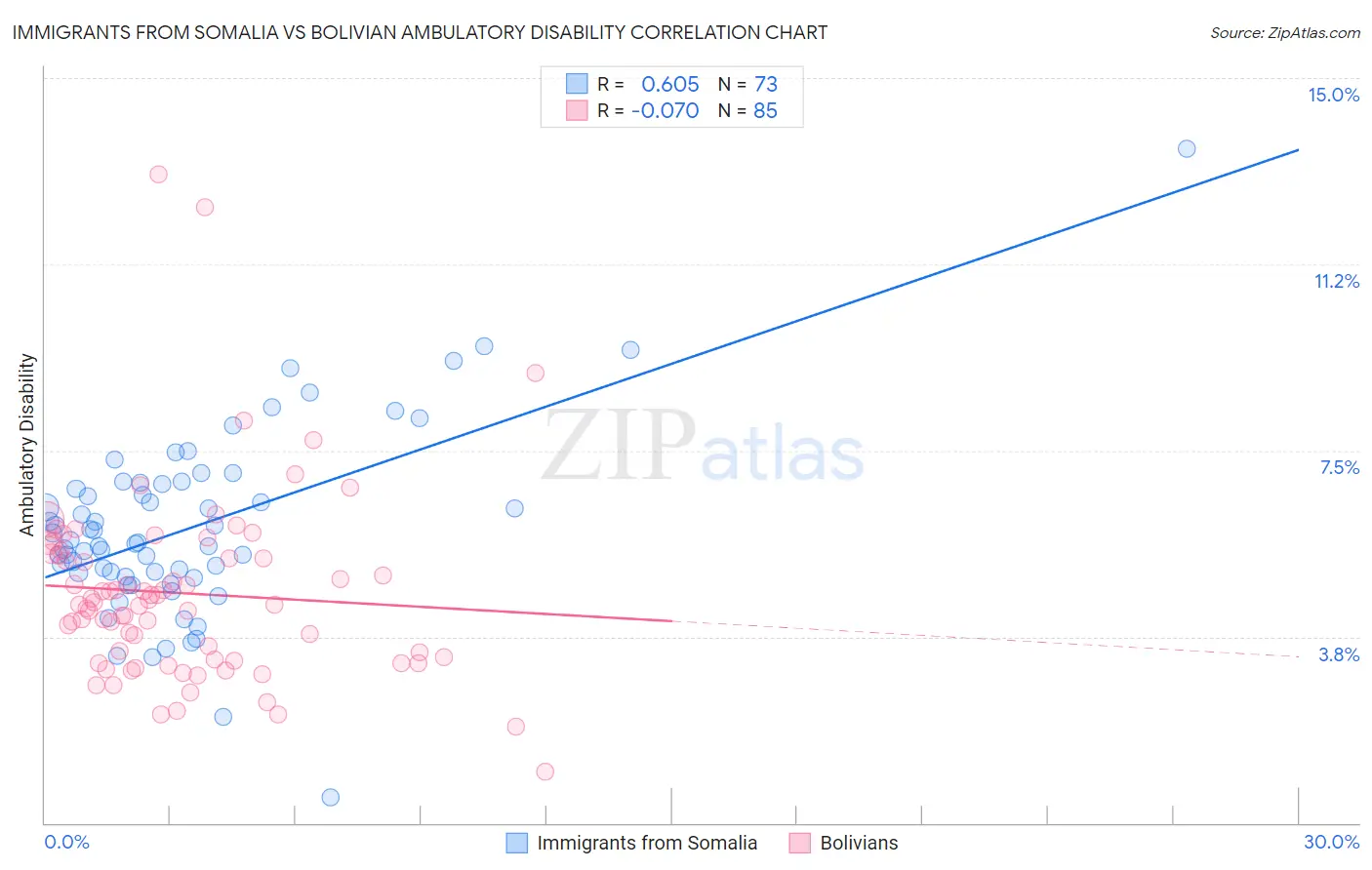 Immigrants from Somalia vs Bolivian Ambulatory Disability