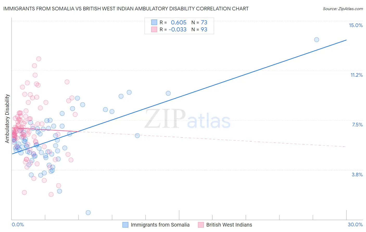 Immigrants from Somalia vs British West Indian Ambulatory Disability