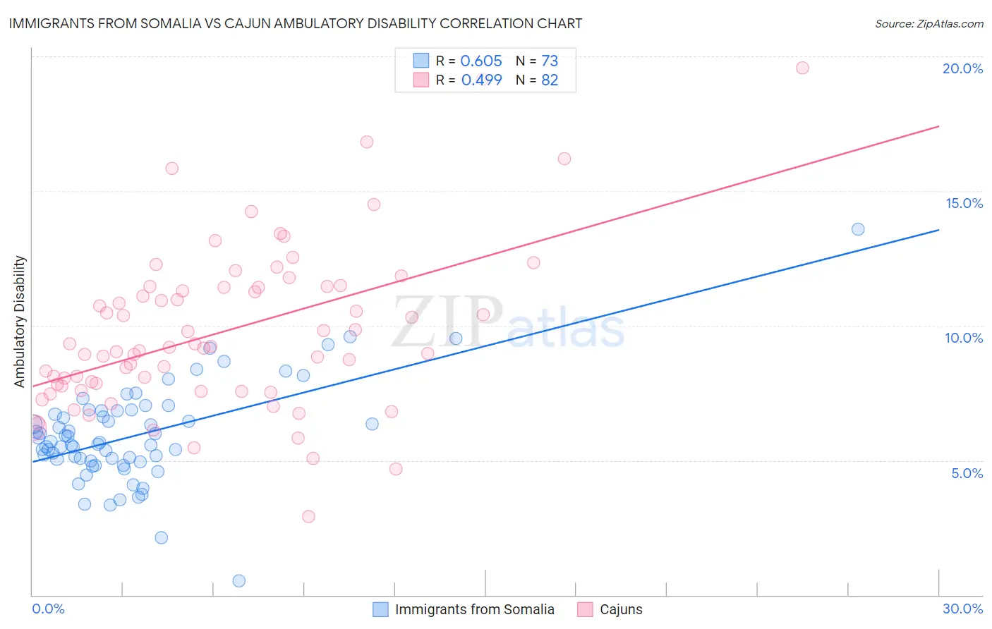 Immigrants from Somalia vs Cajun Ambulatory Disability