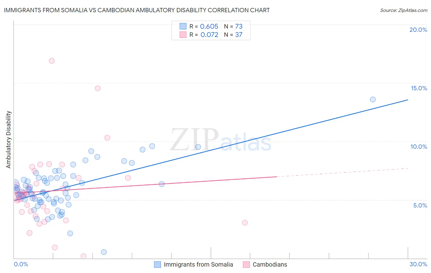 Immigrants from Somalia vs Cambodian Ambulatory Disability