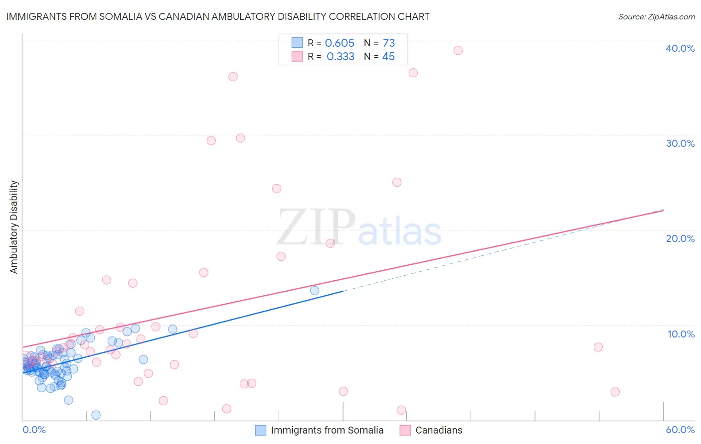 Immigrants from Somalia vs Canadian Ambulatory Disability