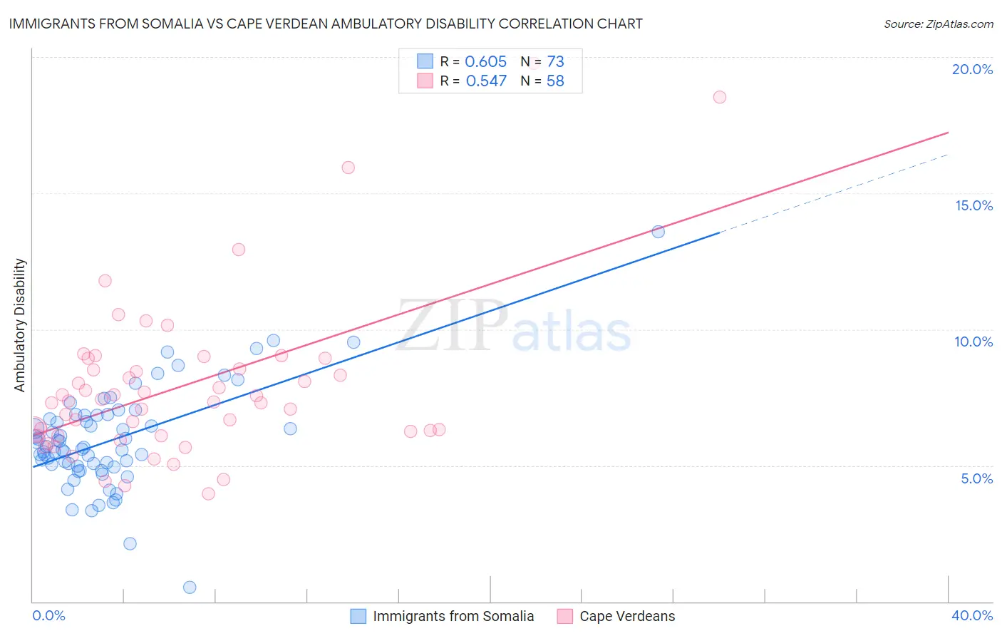 Immigrants from Somalia vs Cape Verdean Ambulatory Disability