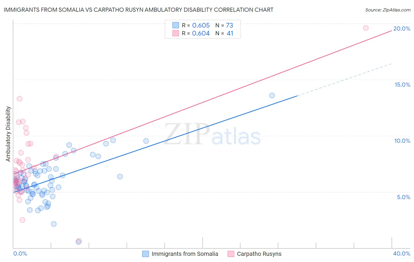 Immigrants from Somalia vs Carpatho Rusyn Ambulatory Disability