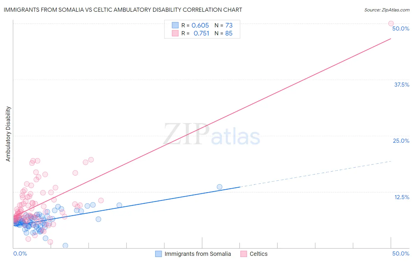 Immigrants from Somalia vs Celtic Ambulatory Disability