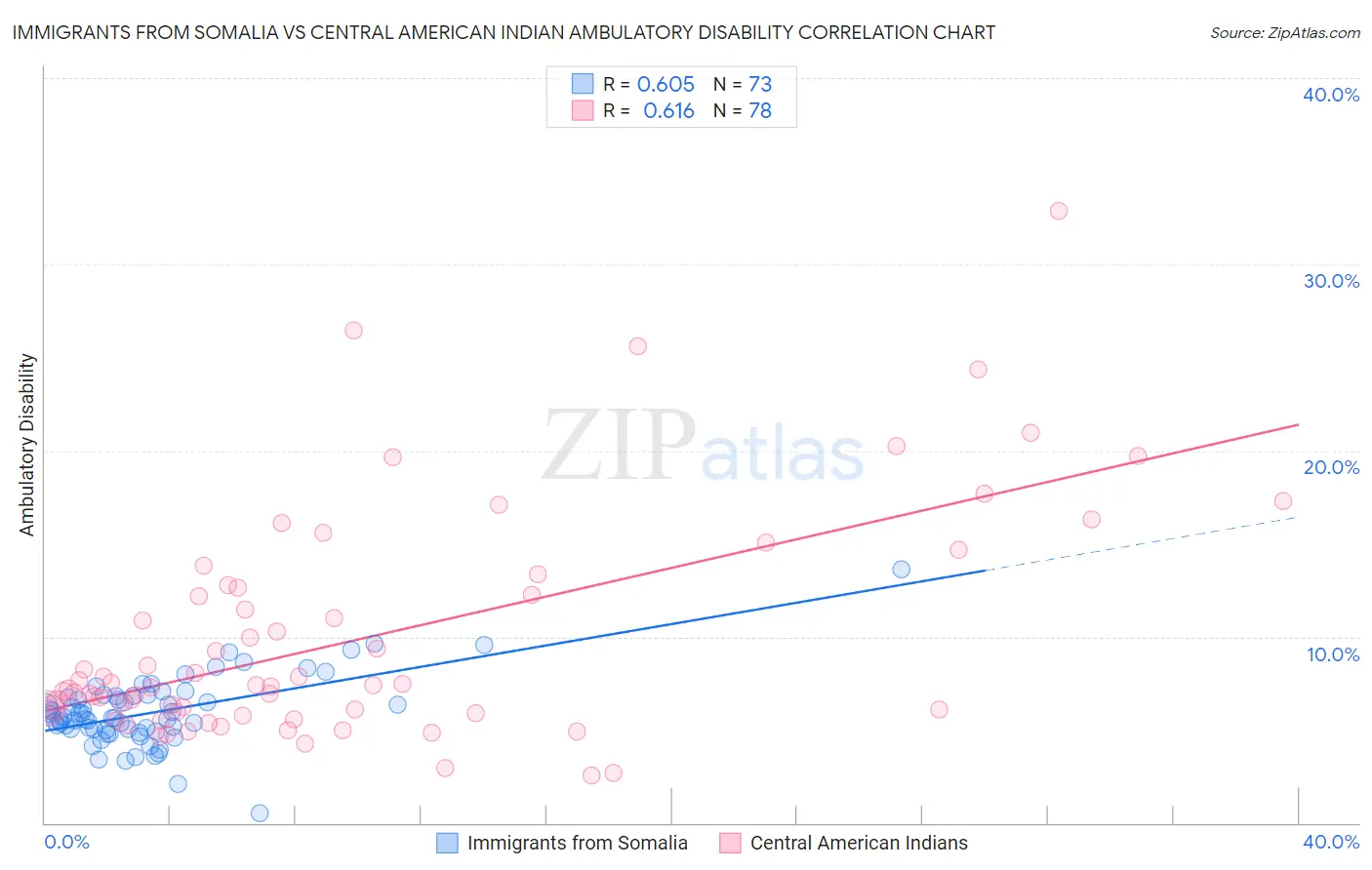 Immigrants from Somalia vs Central American Indian Ambulatory Disability