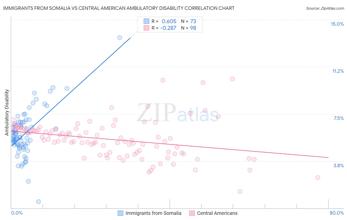 Immigrants from Somalia vs Central American Ambulatory Disability