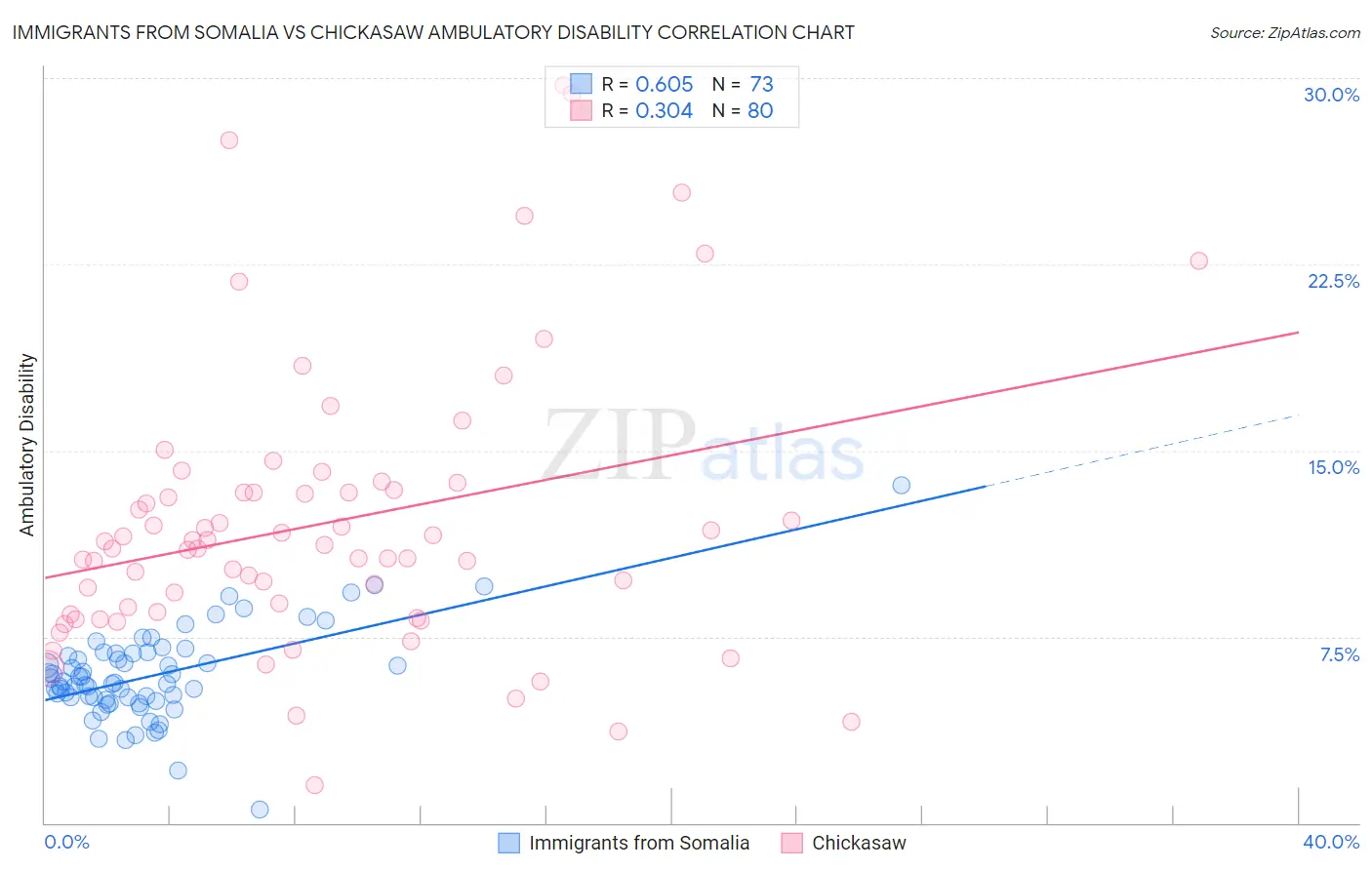 Immigrants from Somalia vs Chickasaw Ambulatory Disability