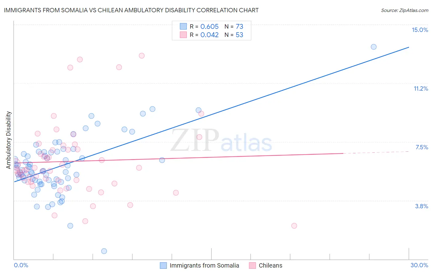 Immigrants from Somalia vs Chilean Ambulatory Disability