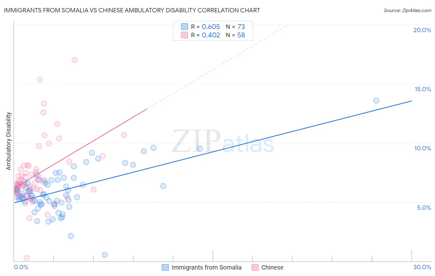 Immigrants from Somalia vs Chinese Ambulatory Disability