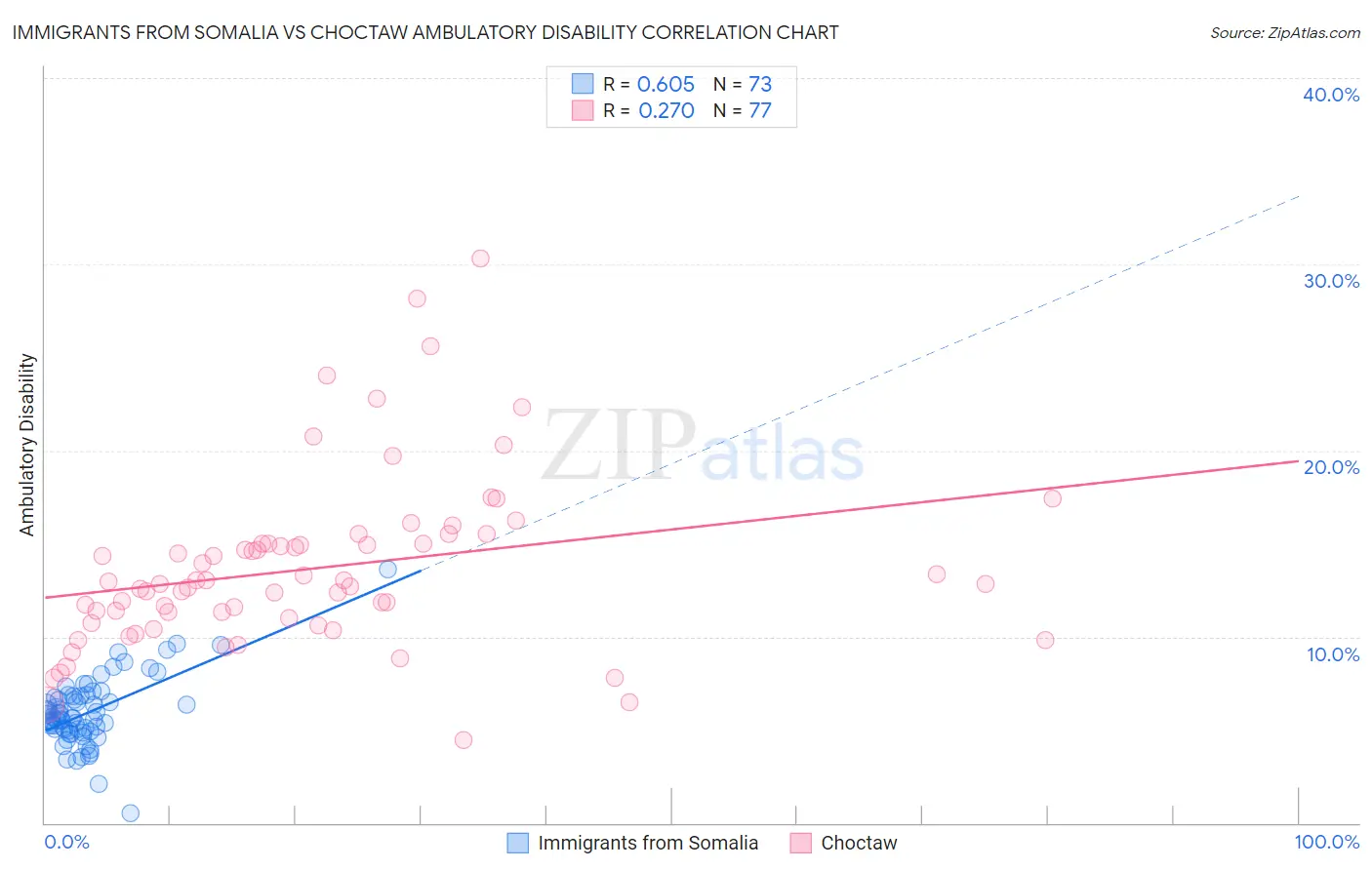 Immigrants from Somalia vs Choctaw Ambulatory Disability