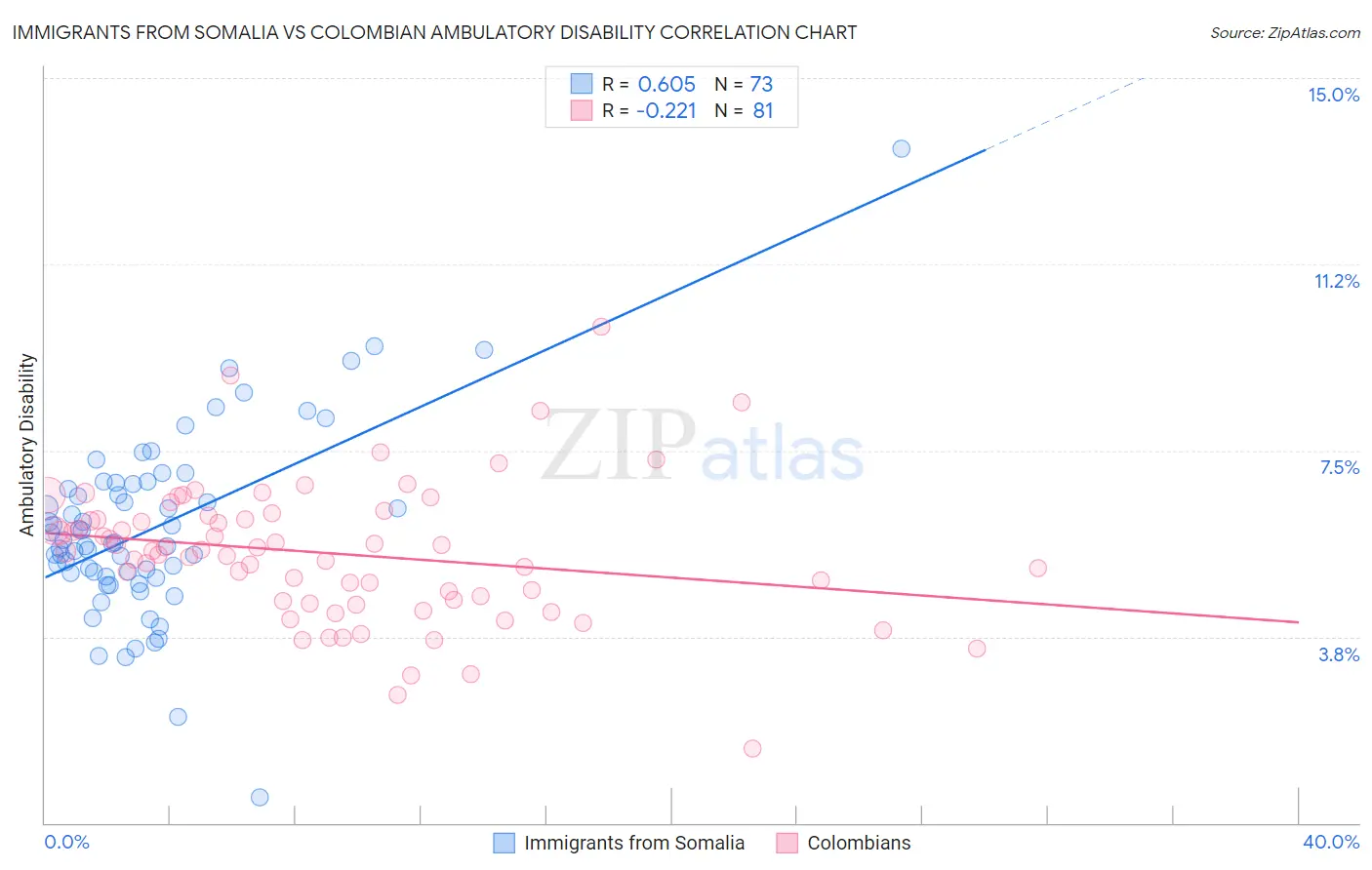 Immigrants from Somalia vs Colombian Ambulatory Disability