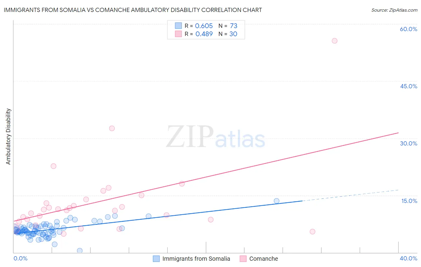 Immigrants from Somalia vs Comanche Ambulatory Disability