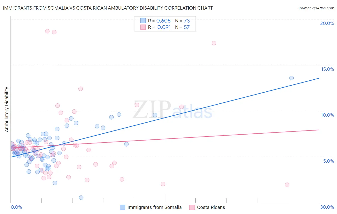 Immigrants from Somalia vs Costa Rican Ambulatory Disability