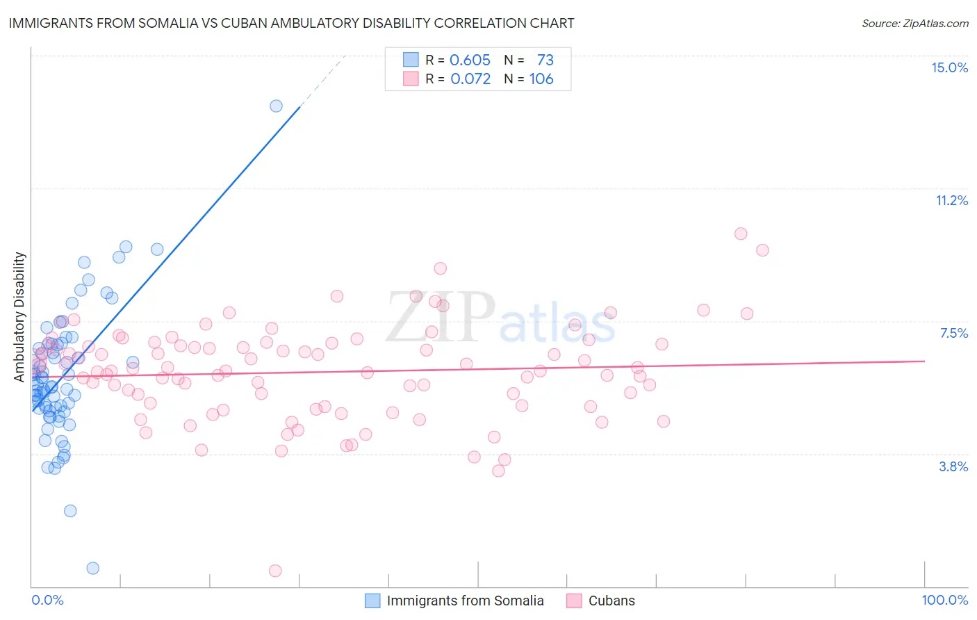 Immigrants from Somalia vs Cuban Ambulatory Disability